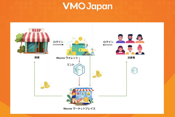 VMO Japan 実証実験サポート事業への認定およびFBAへの正式参加